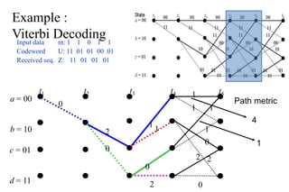 Example :
Viterbi Decoding
Input data m: 1 1 0 1 1
Codeword U: 11 01 01 00 01
Received seq. Z: 11 01 01
a = 00
b = 10
t1 t2 t3 t4
0
2
0
0
1
1
2
c = 01
d = 11
t5
01
1
1 1
1
0
2 2
0
Path metric
4
1
 