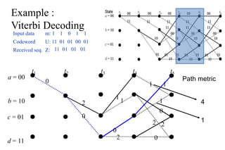 Example :
Viterbi Decoding
Input data m: 1 1 0 1 1
Codeword U: 11 01 01 00 01
Received seq. Z: 11 01 01
a = 00
b = 10
t1 t2 t3 t4
0
2
0
0
1
1
2
c = 01
d = 11
t5
01
1 1
1
0
2 2
0
Path metric
4
1
 