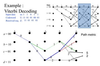 Example :
Viterbi Decoding
a = 00
b = 10
t1 t2 t3 t4
0
2
0
0
1
2
c = 01
d = 11
t5
1
1
0
2
0
5
Path metric
2
Input data m: 1 1 0 1 1
Codeword U: 11 01 01 00 01
Received seq. Z: 11 01 01 01
 