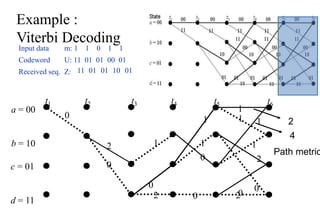 a = 00
b = 10
t1 t2 t3 t4
0
2
0
0
1
2
c = 01
d = 11
t5
1
1
0
0
t6
1
1 1
1
2
0
0
2
Path metric
2
4
Example :
Viterbi Decoding
Input data m: 1 1 0 1 1
Codeword U: 11 01 01 00 01
Received seq. Z: 11 01 01 10 01
 