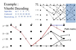 a = 00
b = 10
t1 t2 t3 t4
0
0
0
2
c = 01
d = 11
t5
1
1
0
t6
1
1
2
0
0
2
Path metric
3
2
Example :
Viterbi Decoding
Input data m: 1 1 0 1 1
Codeword U: 11 01 01 00 01
Received seq. Z: 11 01 01 10 01
 