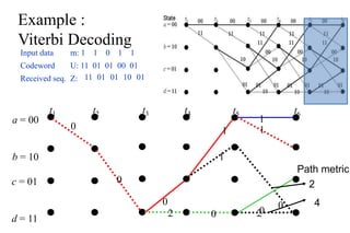a = 00
b = 10
t1 t2 t3 t4
0
0
0
2
c = 01
d = 11
t5
1
1
0
t6
1
1
0
0
2
Path metric
2
4
Example :
Viterbi Decoding
Input data m: 1 1 0 1 1
Codeword U: 11 01 01 00 01
Received seq. Z: 11 01 01 10 01
 