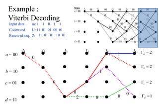a = 00
b = 10
t1 t2 t3 t4
0
0
0
2
c = 01
d = 11
t5
1
1
0
t6
1
1
0
0
2

a
2

b
2

c
1

d
Example :
Viterbi Decoding
Input data m: 1 1 0 1 1
Codeword U: 11 01 01 00 01
Received seq. Z: 11 01 01 10 01
 