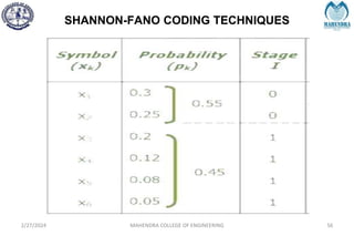 SHANNON-FANO CODING TECHNIQUES
2/27/2024 MAHENDRA COLLEGE OF ENGINEERING 56
 