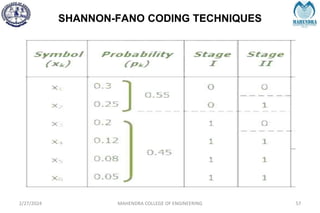 SHANNON-FANO CODING TECHNIQUES
2/27/2024 MAHENDRA COLLEGE OF ENGINEERING 57
 