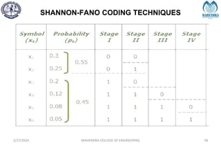 SHANNON-FANO CODING TECHNIQUES
2/27/2024 MAHENDRA COLLEGE OF ENGINEERING 58
 