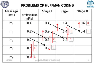 PROBLEMS OF HUFFMAN CODING
2/27/2024 MAHENDRA COLLEGE OF ENGINEERING 68
Message
(mk) probabilitie
s(Pk)
Stage I Stage II Stage III
m1 0.4 0.4 0.4 0.6
m2 0.2 0.2 0.4 0.4
m3 0.2 0.2 0.2
m4 0.1 0.2
m5 0.1
0
1
0
1
0
0
1
1
 