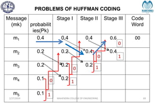 PROBLEMS OF HUFFMAN CODING
2/27/2024 MAHENDRA COLLEGE OF ENGINEERING 69
Message
(mk) probabilit
ies(Pk)
Stage I Stage II Stage III Code
Word
m1 0.4 0.4 0.4 0.6 00
m2 0.2 0.2 0.4 0.4
m3 0.2 0.2 0.2
m4 0.1 0.2
m5 0.1
0
1
0
1
0
0
1
1
 