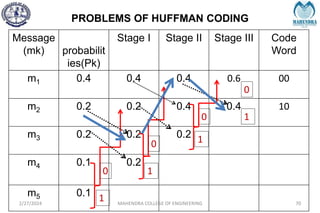 PROBLEMS OF HUFFMAN CODING
2/27/2024 MAHENDRA COLLEGE OF ENGINEERING 70
Message
(mk) probabilit
ies(Pk)
Stage I Stage II Stage III Code
Word
m1 0.4 0.4 0.4 0.6 00
m2 0.2 0.2 0.4 0.4 10
m3 0.2 0.2 0.2
m4 0.1 0.2
m5 0.1
0
1
0
1
0
0
1
1
 
