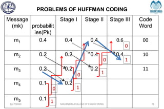 PROBLEMS OF HUFFMAN CODING
2/27/2024 MAHENDRA COLLEGE OF ENGINEERING 71
Message
(mk) probabilit
ies(Pk)
Stage I Stage II Stage III Code
Word
m1 0.4 0.4 0.4 0.6 00
m2 0.2 0.2 0.4 0.4 10
m3 0.2 0.2 0.2 11
m4 0.1 0.2
m5 0.1
0
1
0
1
0
0
1
1
 