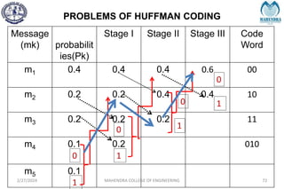 PROBLEMS OF HUFFMAN CODING
2/27/2024 MAHENDRA COLLEGE OF ENGINEERING 72
Message
(mk) probabilit
ies(Pk)
Stage I Stage II Stage III Code
Word
m1 0.4 0.4 0.4 0.6 00
m2 0.2 0.2 0.4 0.4 10
m3 0.2 0.2 0.2 11
m4 0.1 0.2 010
m5 0.1
0
1
0
1
0
0
1
1
 