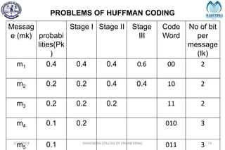 PROBLEMS OF HUFFMAN CODING
2/27/2024 MAHENDRA COLLEGE OF ENGINEERING 74
Messag
e (mk) probabi
lities(Pk
)
Stage I Stage II Stage
III
Code
Word
No of bit
per
message
(Ik)
m1 0.4 0.4 0.4 0.6 00 2
m2 0.2 0.2 0.4 0.4 10 2
m3 0.2 0.2 0.2 11 2
m4 0.1 0.2 010 3
m5 0.1 011 3
 