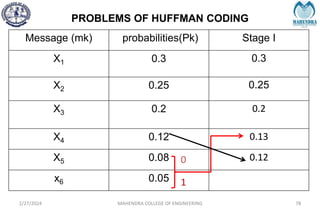 PROBLEMS OF HUFFMAN CODING
2/27/2024 MAHENDRA COLLEGE OF ENGINEERING 78
Message (mk) probabilities(Pk) Stage I
X1 0.3 0.3
X2 0.25 0.25
X3 0.2 0.2
X4 0.12 0.13
X5 0.08 0.12
x6 0.05
0
1
 