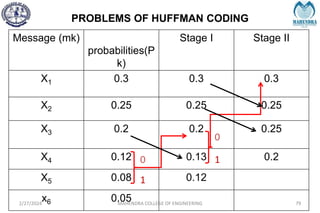 PROBLEMS OF HUFFMAN CODING
2/27/2024 MAHENDRA COLLEGE OF ENGINEERING 79
Message (mk)
probabilities(P
k)
Stage I Stage II
X1 0.3 0.3 0.3
X2 0.25 0.25 0.25
X3 0.2 0.2 0.25
X4 0.12 0.13 0.2
X5 0.08 0.12
x6 0.05
0
1
0
1
 