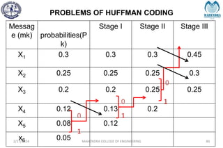 PROBLEMS OF HUFFMAN CODING
2/27/2024 MAHENDRA COLLEGE OF ENGINEERING 80
Messag
e (mk) probabilities(P
k)
Stage I Stage II Stage III
X1 0.3 0.3 0.3 0.45
X2 0.25 0.25 0.25 0.3
X3 0.2 0.2 0.25 0.25
X4 0.12 0.13 0.2
X5 0.08 0.12
x6 0.05
0
1
0
1
0
1
 