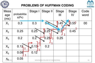 PROBLEMS OF HUFFMAN CODING
2/27/2024 MAHENDRA COLLEGE OF ENGINEERING 82
Mess
age
(mk)
probabilitie
s(Pk)
Stage I Stage II Stage
III
Stage
IV
Code
word
X1 0.3 0.3 0.3 0.45 0.55 00
X2 0.25 0.25 0.25 0.3 0.45
X3 0.2 0.2 0.25 0.25
X4 0.12 0.13 0.2
X5 0.08 0.12
x6 0.05
0
1
0
1
0
1
0
1
0
1
 