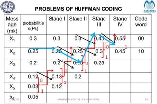 PROBLEMS OF HUFFMAN CODING
2/27/2024 MAHENDRA COLLEGE OF ENGINEERING 83
Mess
age
(mk)
probabilitie
s(Pk)
Stage I Stage II Stage
III
Stage
IV
Code
word
X1 0.3 0.3 0.3 0.45 0.55 00
X2 0.25 0.25 0.25 0.3 0.45 10
X3 0.2 0.2 0.25 0.25
X4 0.12 0.13 0.2
X5 0.08 0.12
x6 0.05
0
1
0
1
0
1
0
1
0
1
 