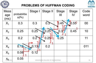 PROBLEMS OF HUFFMAN CODING
2/27/2024 MAHENDRA COLLEGE OF ENGINEERING 85
Mess
age
(mk)
probabilitie
s(Pk)
Stage I Stage II Stage
III
Stage
IV
Code
word
X1 0.3 0.3 0.3 0.45 0.55 00
X2 0.25 0.25 0.25 0.3 0.45 10
X3 0.2 0.2 0.25 0.25 11
X4 0.12 0.13 0.2 011
X5 0.08 0.12
x6 0.05
0
1
0
1
0
1
0
1
0
1
 
