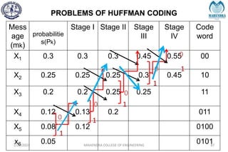 PROBLEMS OF HUFFMAN CODING
2/27/2024 MAHENDRA COLLEGE OF ENGINEERING 87
Mess
age
(mk)
probabilitie
s(Pk)
Stage I Stage II Stage
III
Stage
IV
Code
word
X1 0.3 0.3 0.3 0.45 0.55 00
X2 0.25 0.25 0.25 0.3 0.45 10
X3 0.2 0.2 0.25 0.25 11
X4 0.12 0.13 0.2 011
X5 0.08 0.12 0100
x6 0.05 0101
0
1
0
1
0
1
0
1
0
1
 