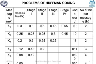 PROBLEMS OF HUFFMAN CODING
2/27/2024 MAHENDRA COLLEGE OF ENGINEERING 88
Mes
sag
e
(mk)
probabili
ties(Pk)
Stage
I
Stage
II
Stage
III
Stage
IV
Cod
e
wor
d
No of bit
per
messag
e (Ik)
X1 0.3 0.3 0.3 0.45 0.55 00 2
X2 0.25 0.25 0.25 0.3 0.45 10 2
X3 0.2 0.2 0.25 0.25 11 2
X4 0.12 0.13 0.2 011 3
X5 0.08 0.12 010
0
4
 