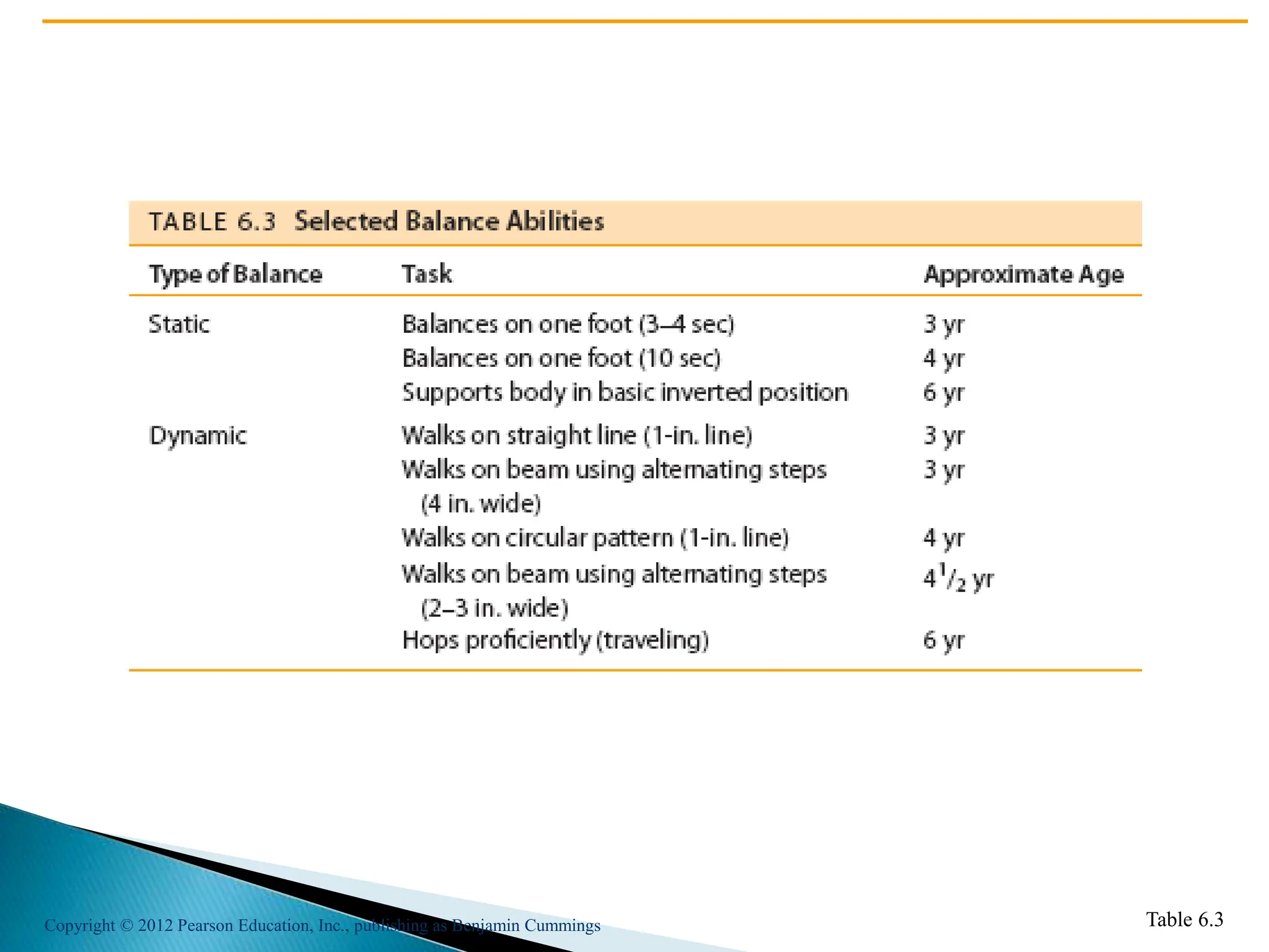Copyright © 2012 Pearson Education, Inc., publishing as Benjamin Cummings Table 6.3
 