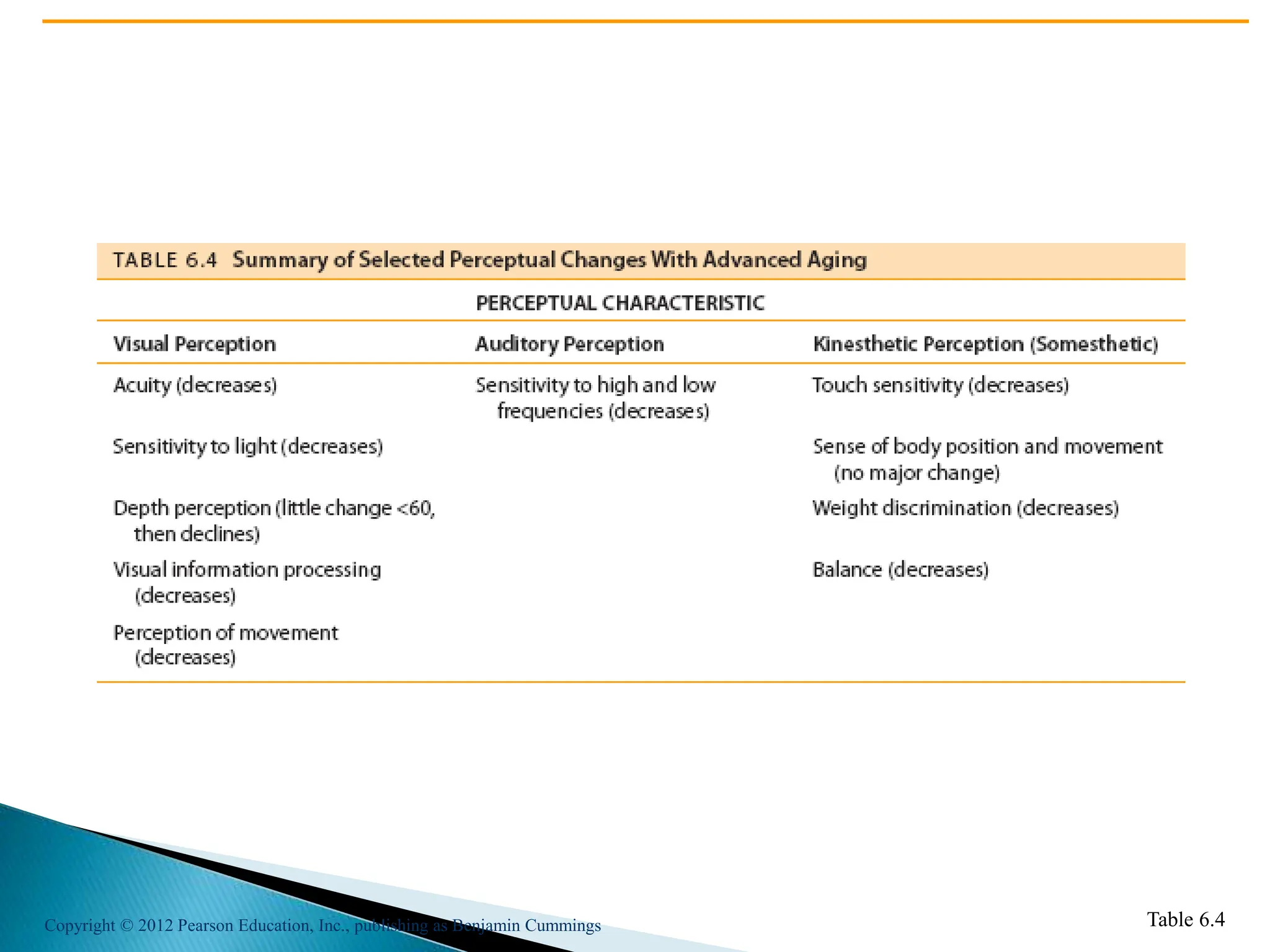 Copyright © 2012 Pearson Education, Inc., publishing as Benjamin Cummings Table 6.4
 