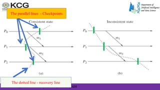 Dr S Palaniappan , Associate Professor , Department of ADS
The dotted line - recovery line
The parallel lines - Checkpoints
 