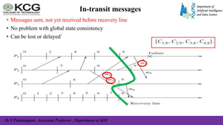 Dr S Palaniappan , Associate Professor , Department of ADS
In-transit messages
• Messages sent, not yet received before recovery line
• No problem with global state consistency
• Can be lost or delayed`
 