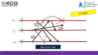 Dr S Palaniappan , Associate Professor , Department of ADS
P i
P j
P k
m1
Recovery Line
m5
m2 m4
m3
 