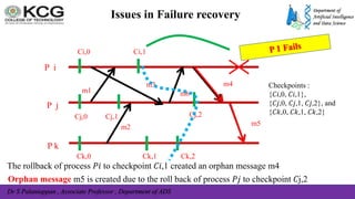 Dr S Palaniappan , Associate Professor , Department of ADS
Issues in Failure recovery
m1
P i
P j
P k
m2
m3 m4
m5
Ci,0
Cj,0
Ck,0
Ci,1
Cj,1
Ck,1 Ck,2
Cj,2
The rollback of process 𝑃𝑖 to checkpoint 𝐶𝑖,1 created an orphan message m4
Orphan message m5 is created due to the roll back of process 𝑃𝑗 to checkpoint 𝐶j,2
m6
Checkpoints :
{𝐶𝑖,0, 𝐶𝑖,1},
{𝐶𝑗,0, 𝐶𝑗,1, 𝐶𝑗,2}, and
{𝐶𝑘,0, 𝐶𝑘,1, 𝐶𝑘,2}
 