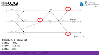 Dr S Palaniappan , Associate Professor , Department of ADS
Initially X, Y , and Z set
CkPtX ← ex3,
CkPtY ← ey2 and
CkPtZ ← ez2,
 