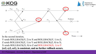 Dr S Palaniappan , Associate Professor , Department of ADS
In the second iteration,
Y sends ROLLBACK(Y, 2) to X and ROLLBACK(Y, 1) to Z;
Z sends ROLLBACK(Z, 1) to Y and ROLLBACK(Z, 0) to X;
X sends ROLLBACK(X, 0) to Z and ROLLBACK(X, 1) to Y
{ex2, ey2, ez1}, is consistent, and no further rollback occurs.
 