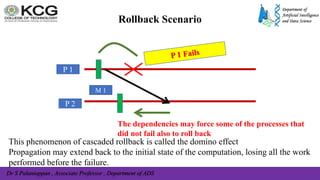 Dr S Palaniappan , Associate Professor , Department of ADS
M 1
P 1
P 2
Rollback Scenario
This phenomenon of cascaded rollback is called the domino effect
Propagation may extend back to the initial state of the computation, losing all the work
performed before the failure.
The dependencies may force some of the processes that
did not fail also to roll back
 