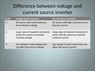 Difference between voltage and
current source inverter
S.No Voltage Source Inverter Current Source Inverter
1. DC source with small resistance
forms fixed dc voltage
DC Source with high resistance forms
fixed dc current
2. Large value of capacitor connected
across the source to maintain
constant voltage
Large value of inductor connected in
series with the source to maintain
constant current
3. Any change in load voltage does
not affect the source voltage
Any change in load current does not
affect the source current
 