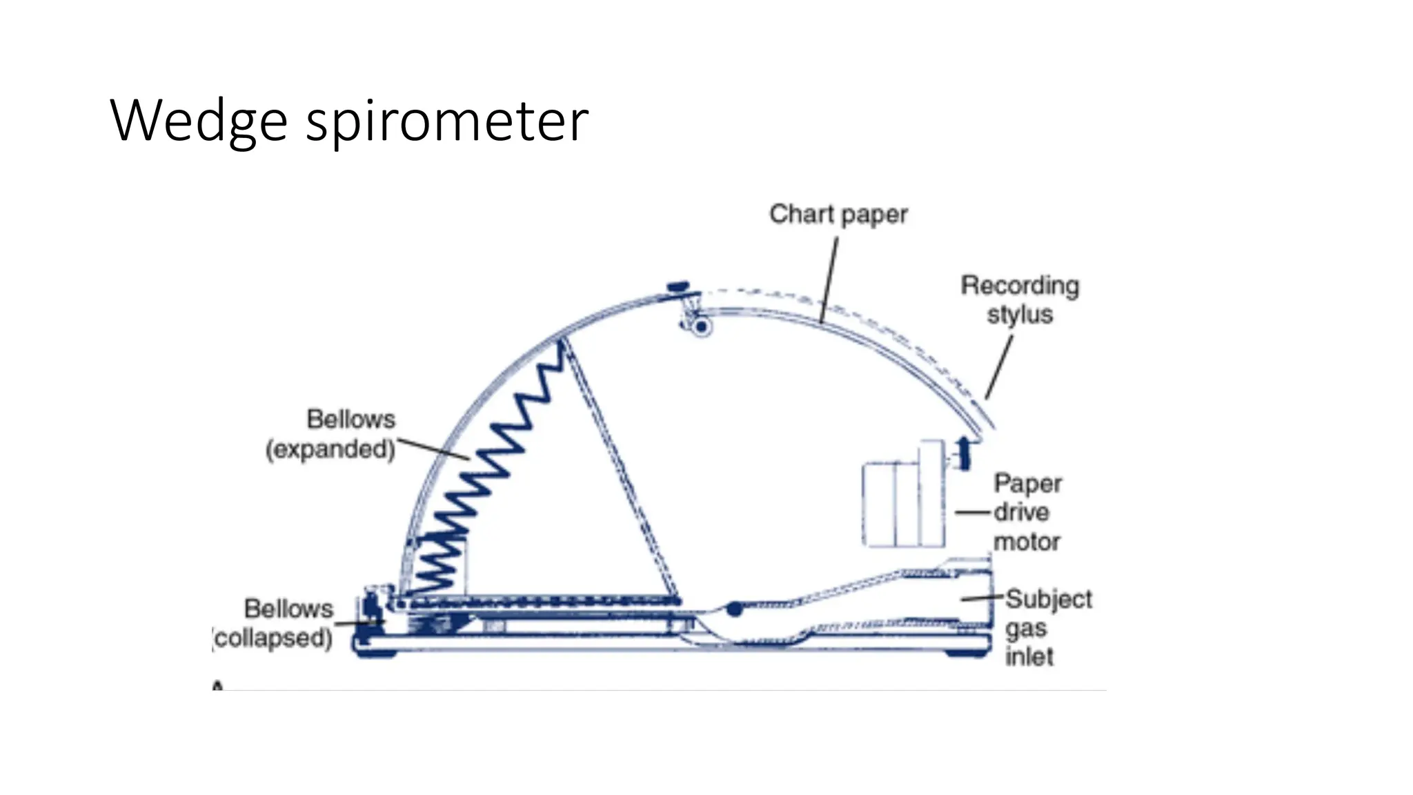 Wedge spirometer
 