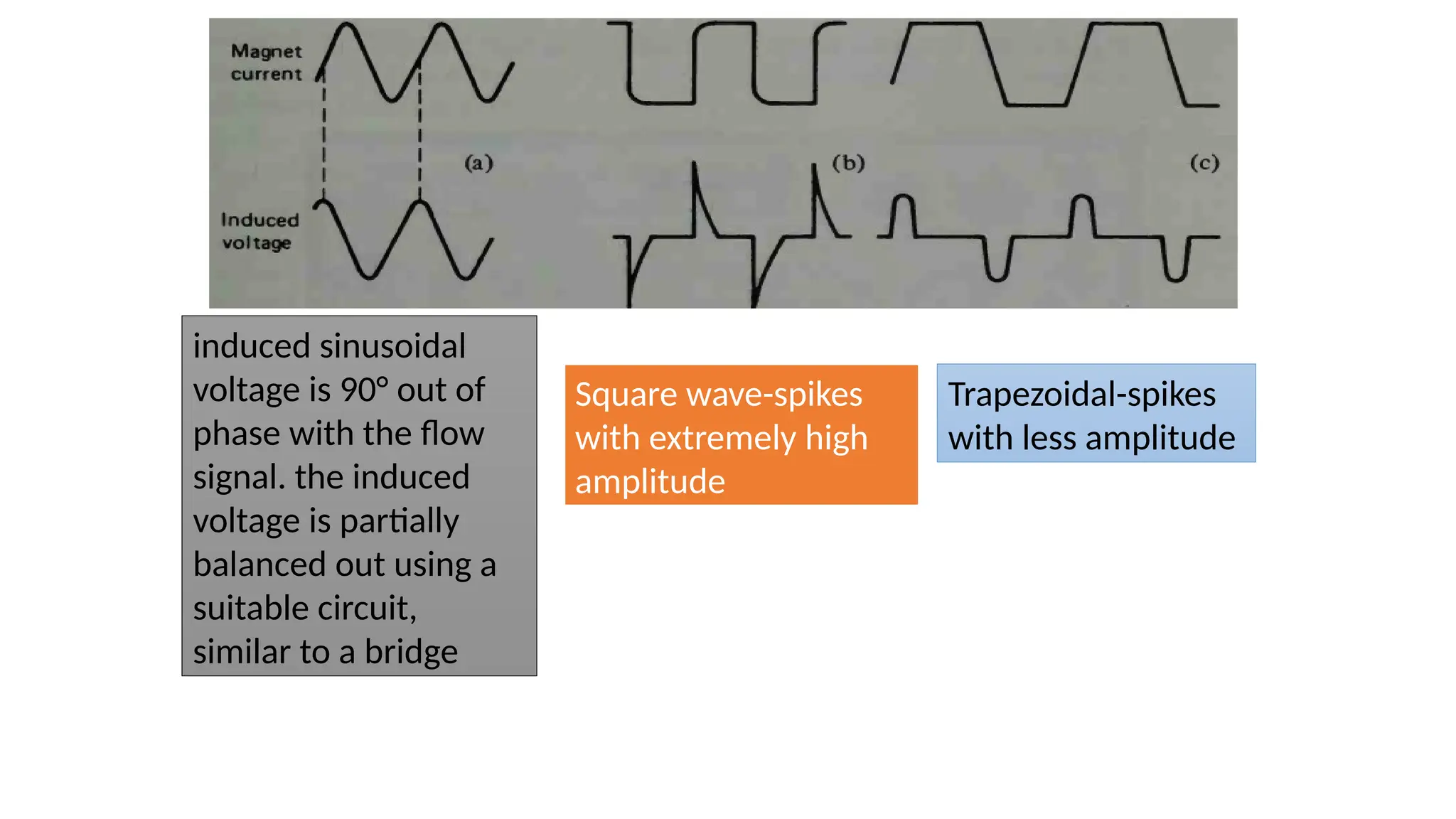 induced sinusoidal
voltage is 90° out of
phase with the flow
signal. the induced
voltage is partially
balanced out using a
suitable circuit,
similar to a bridge
Square wave-spikes
with extremely high
amplitude
Trapezoidal-spikes
with less amplitude
 