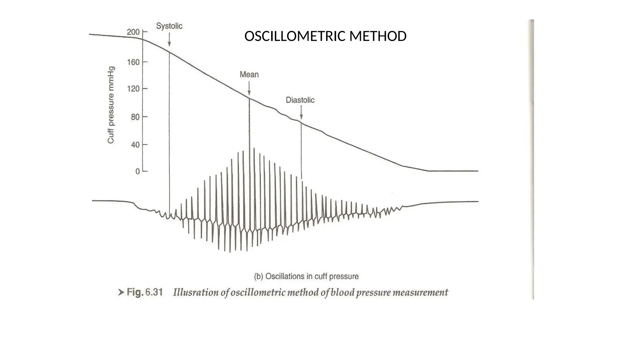OSCILLOMETRIC METHOD
 