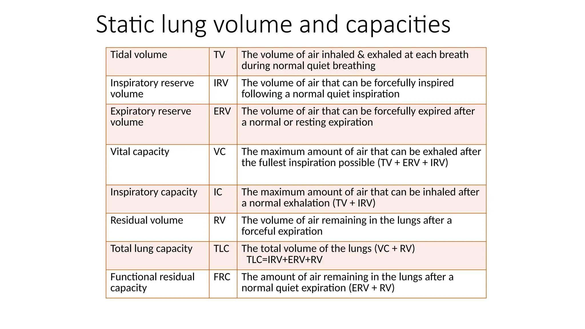 Tidal volume TV The volume of air inhaled & exhaled at each breath
during normal quiet breathing
Inspiratory reserve
volume
IRV The volume of air that can be forcefully inspired
following a normal quiet inspiration
Expiratory reserve
volume
ERV The volume of air that can be forcefully expired after
a normal or resting expiration
Vital capacity VC The maximum amount of air that can be exhaled after
the fullest inspiration possible (TV + ERV + IRV)
Inspiratory capacity IC The maximum amount of air that can be inhaled after
a normal exhalation (TV + IRV)
Residual volume RV The volume of air remaining in the lungs after a
forceful expiration
Total lung capacity TLC The total volume of the lungs (VC + RV)
TLC=IRV+ERV+RV
Functional residual
capacity
FRC The amount of air remaining in the lungs after a
normal quiet expiration (ERV + RV)
Static lung volume and capacities
 