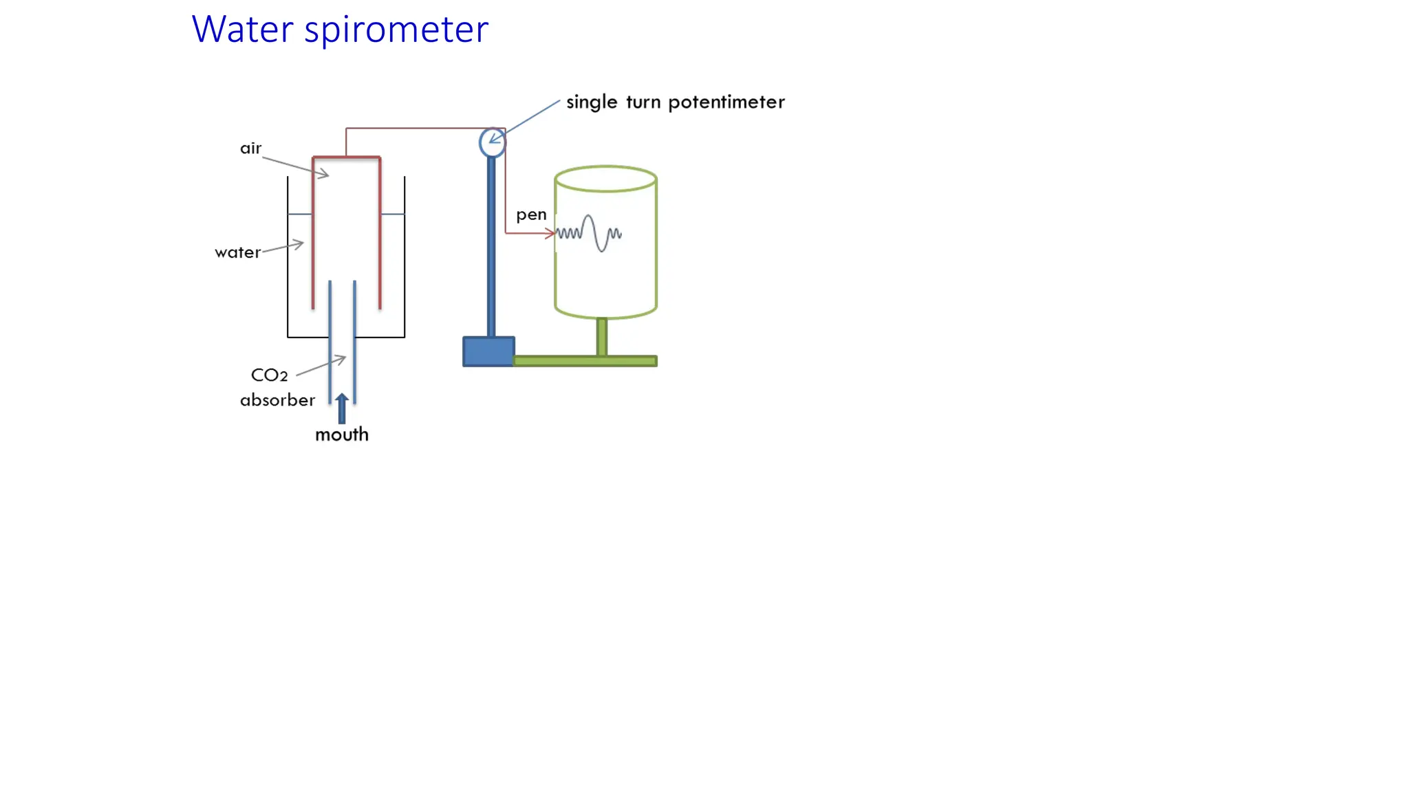 Water spirometer
 