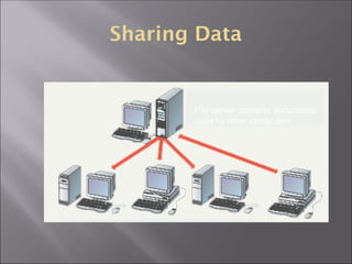 Sharing Data
File server contains documents
used by other computers.
 