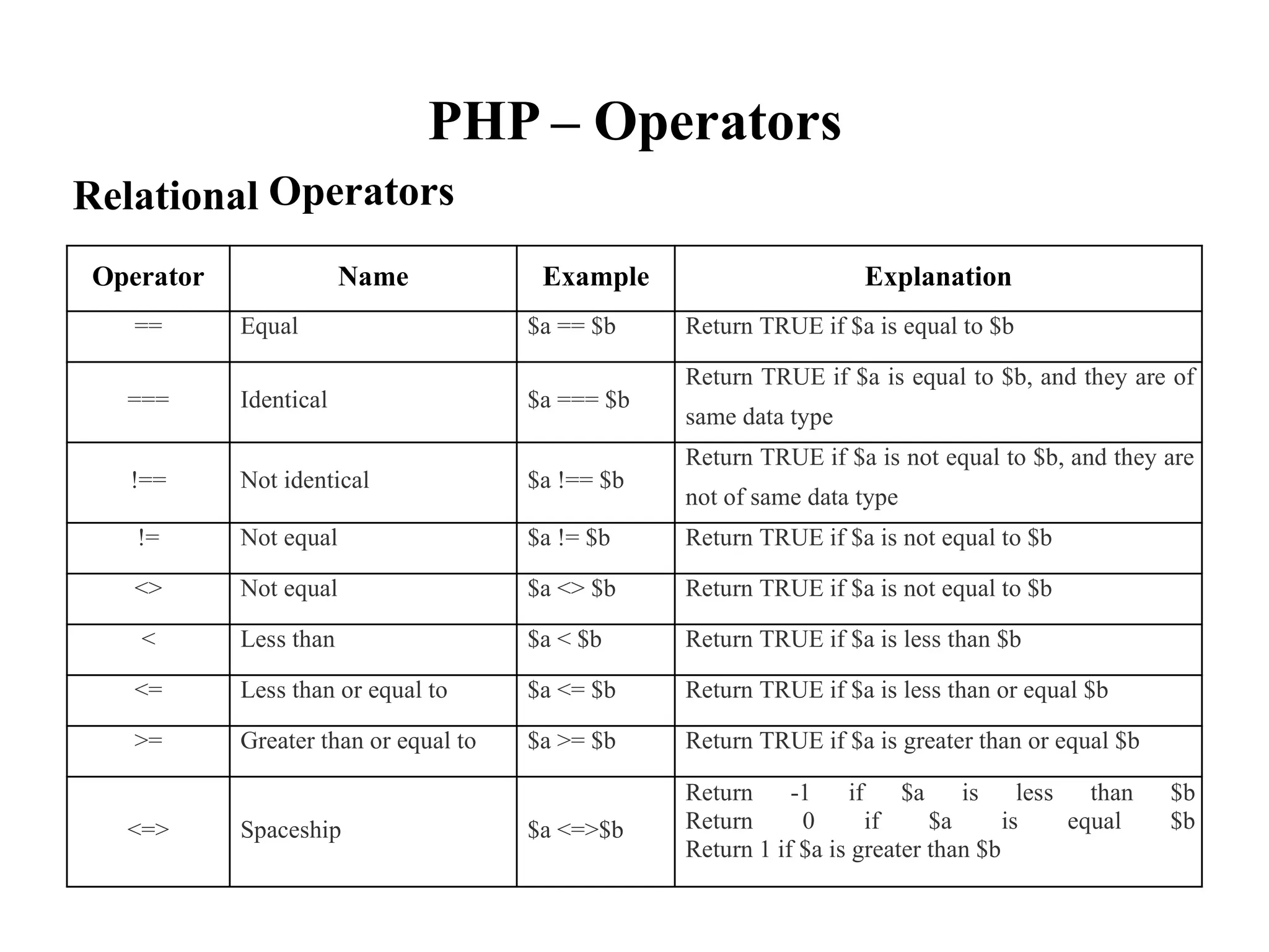 PHP
Operators
– Operators
Relational
same data type
not of same data type
Operator Name Example Explanation
== Equal $a == $b Return TRUE if $a is equal to $b
=== Identical $a === $b
Return TRUE if $a is equal to $b, and they are of
!== Not identical $a !== $b
Return TRUE if $a is not equal to $b, and they are
!= Not equal $a != $b Return TRUE if $a is not equal to $b
<> Not equal $a <> $b Return TRUE if $a is not equal to $b
< Less than $a < $b Return TRUE if $a is less than $b
<= Less than or equal to $a <= $b Return TRUE if $a is less than or equal $b
>= Greater than or equal to $a >= $b Return TRUE if $a is greater than or equal $b
<=> Spaceship $a <=>$b
Return -1 if $a is less than $b
Return 0 if $a is equal $b
Return 1 if $a is greater than $b
 