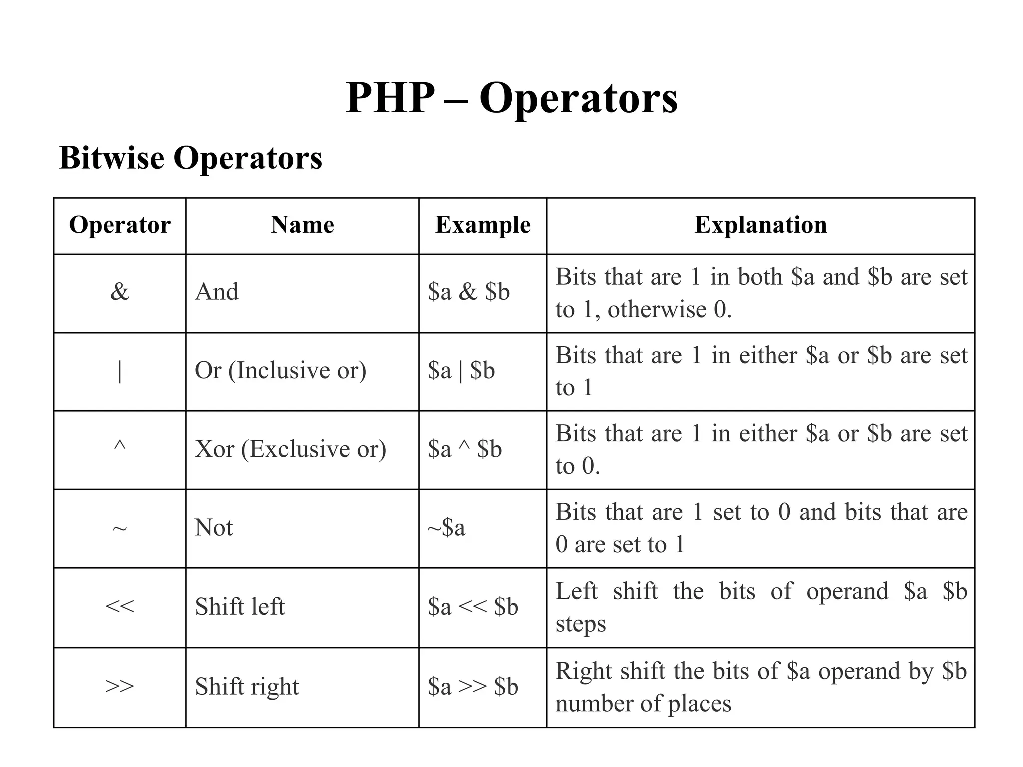 PHP – Operators
Bitwise Operators
to 1, otherwise 0.
to 1
to 0.
0 are set to 1
steps
number of places
Operator Name Example Explanation
& And $a & $b
Bits that are 1 in both $a and $b are set
| Or (Inclusive or) $a | $b
Bits that are 1 in either $a or $b are set
^ Xor (Exclusive or) $a ^ $b
Bits that are 1 in either $a or $b are set
~ Not ~$a
Bits that are 1 set to 0 and bits that are
<< Shift left $a << $b
Left shift the bits of operand $a $b
>> Shift right $a >> $b
Right shift the bits of $a operand by $b
 