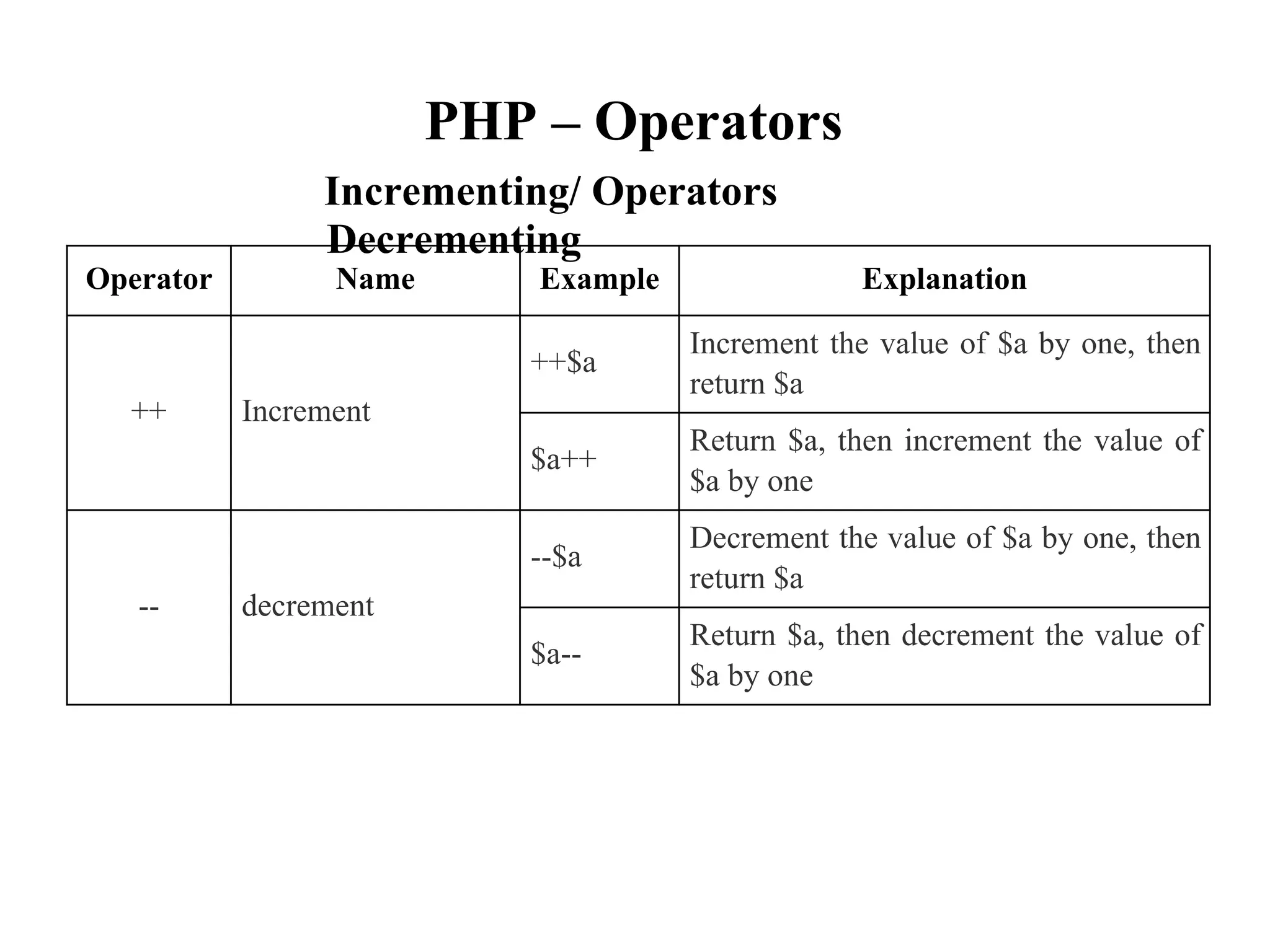 PHP –
Incrementing/
Decrementing
Operators
Operators
return $a
$a by one
return $a
$a by one
Operator Name Example Explanation
++ Increment
++$a
Increment the value of $a by one, then
$a++
Return $a, then increment the value of
-- decrement
--$a
Decrement the value of $a by one, then
$a--
Return $a, then decrement the value of
 