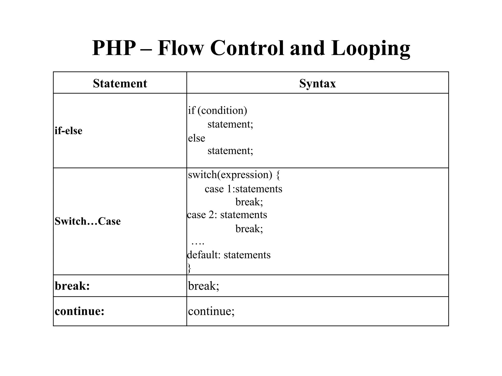 PHP – Flow Control and Looping
else
break;
Statement Syntax
if-else
if (condition)
statement;
statement;
Switch…Case
switch(expression) {
case 1:statements
break;
case 2: statements
….
default: statements
}
break: break;
continue: continue;
 