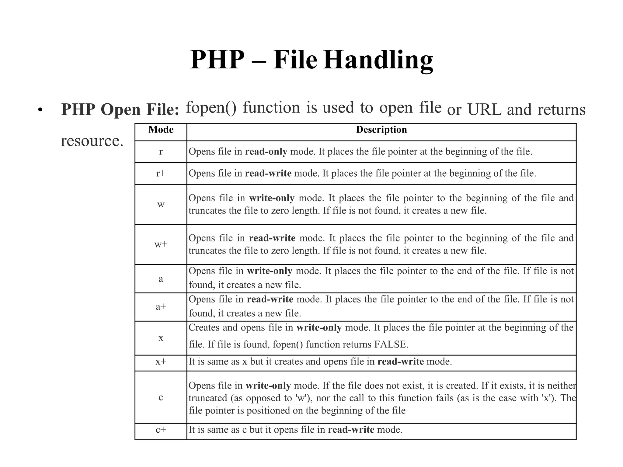 PHP – File
fopen() function is
Handling
used to open file
• PHP Open File: or URL and returns
resource.
truncates the file to zero length. If file is not found, it creates a new file.
truncates the file to zero length. If file is not found, it creates a new file.
found, it creates a new file.
found, it creates a new file.
file. If file is found, fopen() function returns FALSE.
Mode Description
r Opens file in read-only mode. It places the file pointer at the beginning of the file.
r+ Opens file in read-write mode. It places the file pointer at the beginning of the file.
w
Opens file in write-only mode. It places the file pointer to the beginning of the file and
w+
Opens file in read-write mode. It places the file pointer to the beginning of the file and
a
Opens file in write-only mode. It places the file pointer to the end of the file. If file is not
a+
Opens file in read-write mode. It places the file pointer to the end of the file. If file is not
x
Creates and opens file in write-only mode. It places the file pointer at the beginning of the
x+ It is same as x but it creates and opens file in read-write mode.
c
Opens file in write-only mode. If the file does not exist, it is created. If it exists, it is neither
truncated (as opposed to 'w'), nor the call to this function fails (as is the case with 'x'). The
file pointer is positioned on the beginning of the file
c+ It is same as c but it opens file in read-write mode.
 