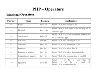 PHP
Operators
– Operators
Relational
same data type
not of same data type
Operator Name Example Explanation
== Equal $a == $b Return TRUE if $a is equal to $b
=== Identical $a === $b
Return TRUE if $a is equal to $b, and they are of
!== Not identical $a !== $b
Return TRUE if $a is not equal to $b, and they are
!= Not equal $a != $b Return TRUE if $a is not equal to $b
<> Not equal $a <> $b Return TRUE if $a is not equal to $b
< Less than $a < $b Return TRUE if $a is less than $b
<= Less than or equal to $a <= $b Return TRUE if $a is less than or equal $b
>= Greater than or equal to $a >= $b Return TRUE if $a is greater than or equal $b
<=> Spaceship $a <=>$b
Return -1 if $a is less than $b
Return 0 if $a is equal $b
Return 1 if $a is greater than $b
 