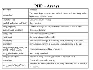 PHP – Arrays
become the variable values
successful.
Function Purpose
extract($arr)
The array keys becomes the variable name and the array values
implode($arr) Converts array into string
explode(delimiter, str1,limit) Splits a string
array_flip($arr) Used to exchange the keys with their associated values in array
current($arr), next($arr) Traversing the array
sort(($arr) Sort arrays in ascending order
rsort($arr) Sort arrays in descending order
asort($arr) Sort associative arrays in ascending order, according to the value
ksort($arr) Sort associative arrays in ascending order, according to the key
array_change_key_case($arr,
CASE_CASENAME) Changes the case of all key of an array
array_chunk(($arr, value) Splits array into chunks
array_reverse($arr) Returns an array containing elements in reversed order
count($arr) Counts all elements in an array
array_search(”target",$arr)
Searches the specified value in an array. It returns key if search is
 