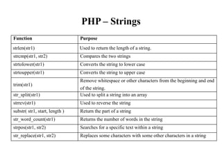 PHP – Strings
of the string.
Function Purpose
strlen(str1) Used to return the length of a string.
strcmp(str1, str2) Compares the two strings
strtolower(str1) Converts the string to lower case
strtoupper(str1) Converts the string to upper case
trim(str1)
Remove whitespace or other characters from the beginning and end
str_split(str1) Used to split a string into an array
strrev(str1) Used to reverse the string
substr( str1, start, length ) Return the part of a string
str_word_count(str1) Returns the number of words in the string
strpos(str1, str2) Searches for a specific text within a string
str_replace(str1, str2) Replaces some characters with some other characters in a string
 