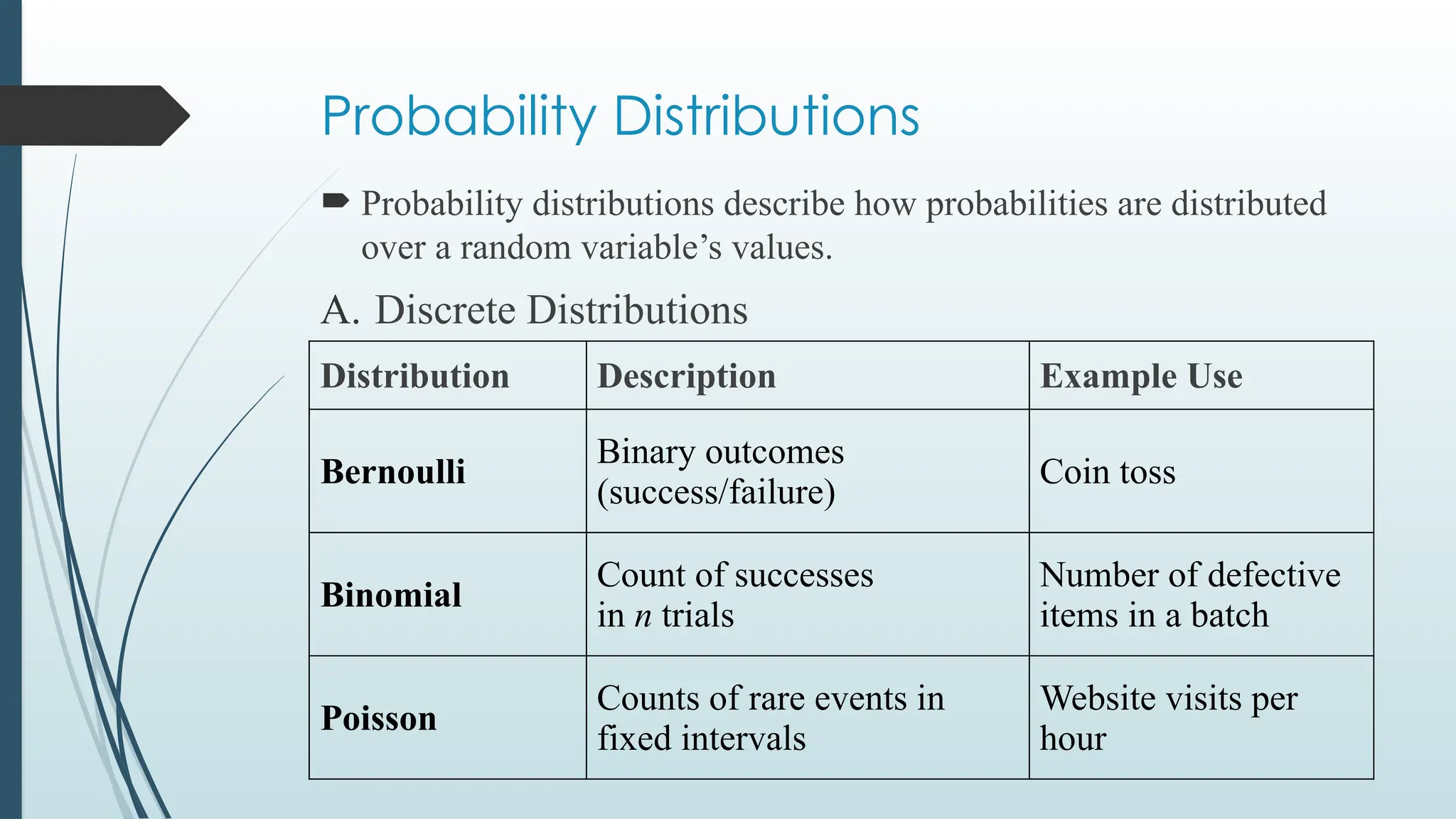 Probability Distributions
 Probability distributions describe how probabilities are distributed
over a random variable’s values.
A. Discrete Distributions
Distribution Description Example Use
Bernoulli
Binary outcomes
(success/failure)
Coin toss
Binomial
Count of successes
in n trials
Number of defective
items in a batch
Poisson
Counts of rare events in
fixed intervals
Website visits per
hour
 