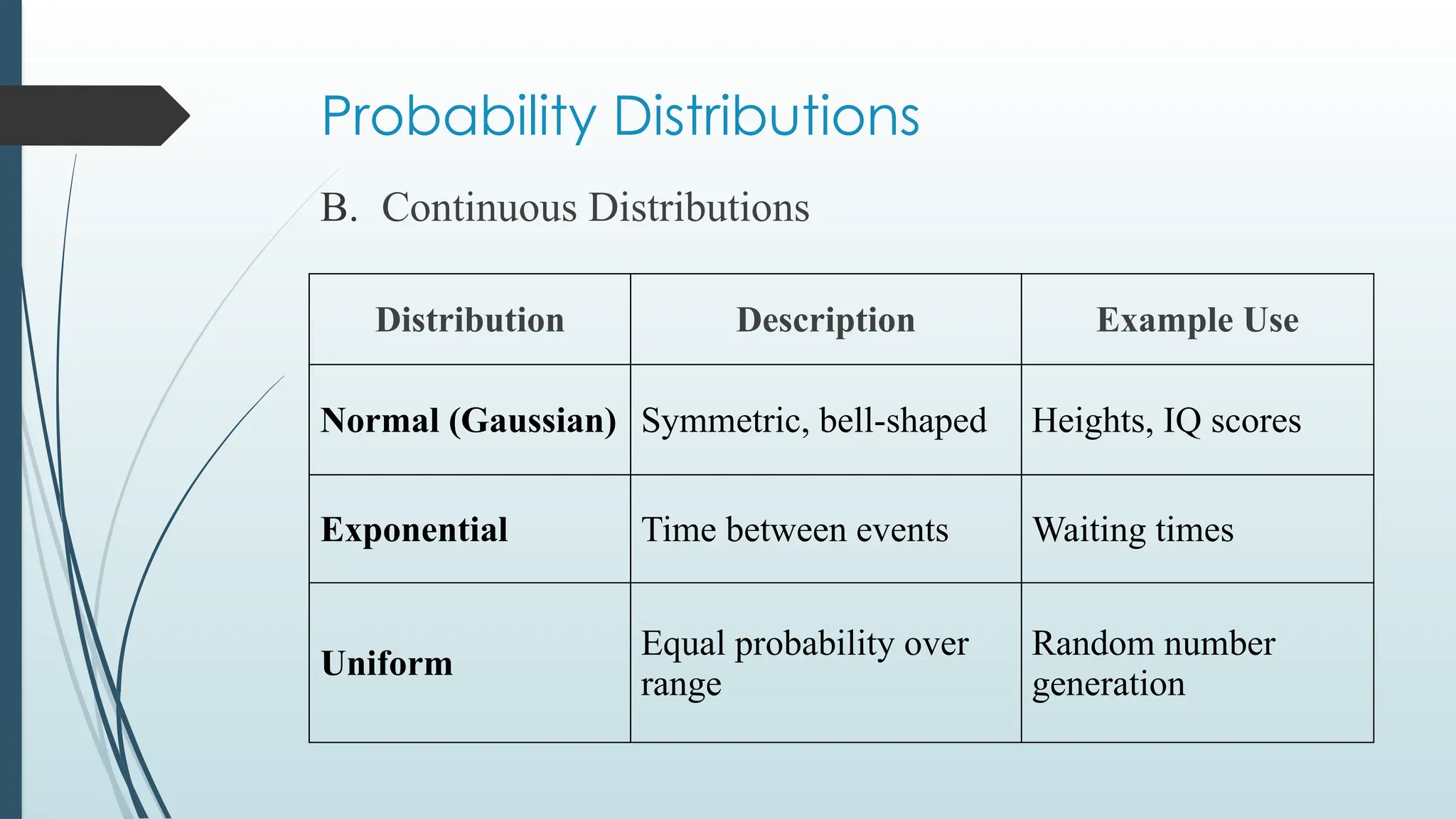 Probability Distributions
B. Continuous Distributions
Distribution Description Example Use
Normal (Gaussian) Symmetric, bell-shaped Heights, IQ scores
Exponential Time between events Waiting times
Uniform
Equal probability over
range
Random number
generation
 